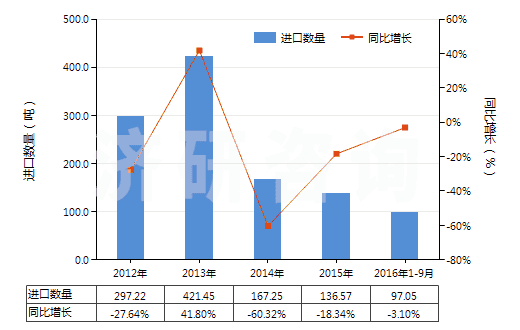2012-2016年9月中國萜品醇(HS29061910)進口量及增速統(tǒng)計